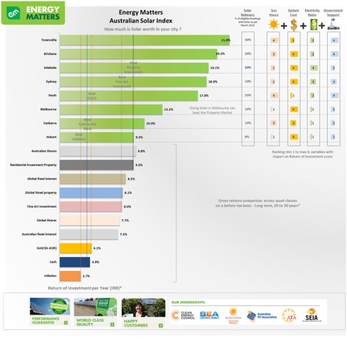 Australian Solar Index