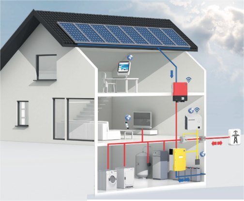 SMA Sunny Home Manager Flexible Energy Storage System