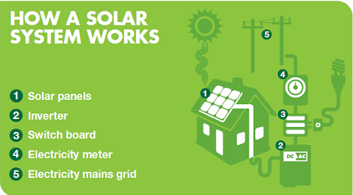 How solar power works - grid connect systems