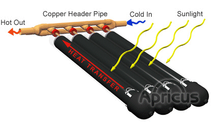 Commercial solar thermal:Apricus evacuated tube collector