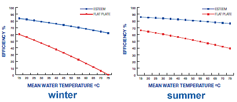 Flat plate vs. evacuated tube efficiency for Adelaide, South Australia