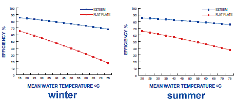 Flat plate vs. evacuated tube efficiency for Brisbane, Queensland