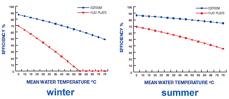 Flat plate vs. evacuated tube efficiency for Melbourne, Victoria