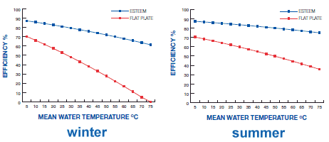 Flat plate vs. evacuated tube efficiency for Sydney, New South Wales