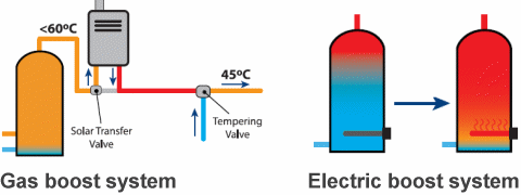 Gas and electric boosting for solar hot water