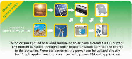 How off grid renewable energy systems work