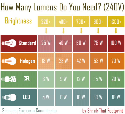 Lumens vs. watts