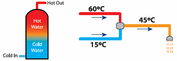 Solar water tank and thermal mixer