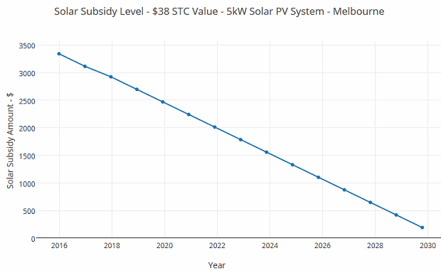 Small Scale Renewable Energy Scheme Rebate