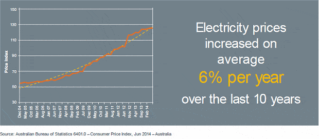 Zero deposit solar can fight Australian electricity price increases