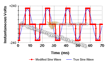 Example of a modified sine wave inverter