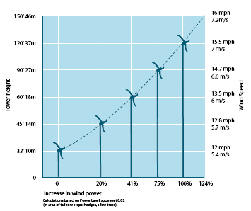 Increase in wind power