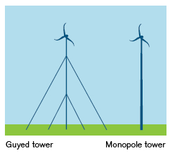 Types of wind towers