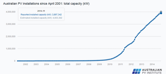 Australia solar capacity