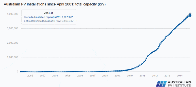 Australia solar capacity