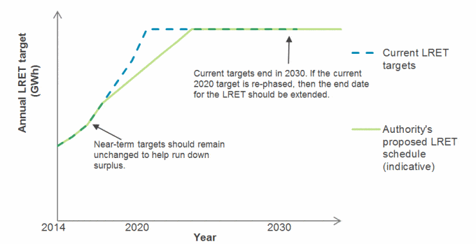 Large Scale Renewable Energy Target