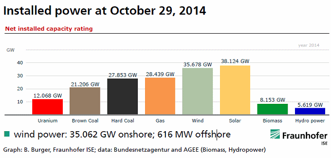 Germany renewables capacity