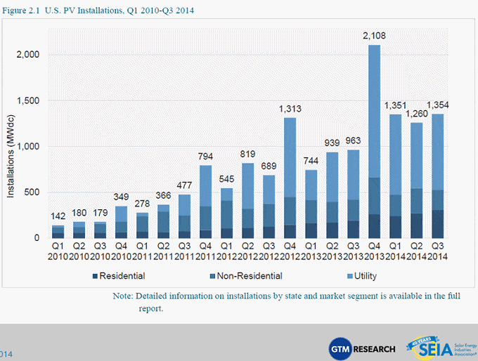 USA solar installations