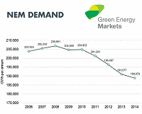 Australian electricity demand