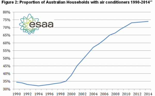 Air conditioner uptake Australia