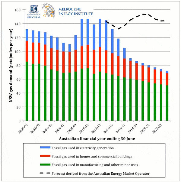 Gas consumption forecast