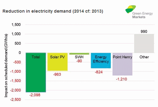NEM electricity demand
