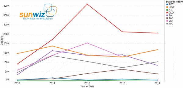 Solar Installations Australia