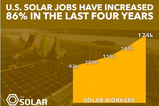 Solar jobs growth