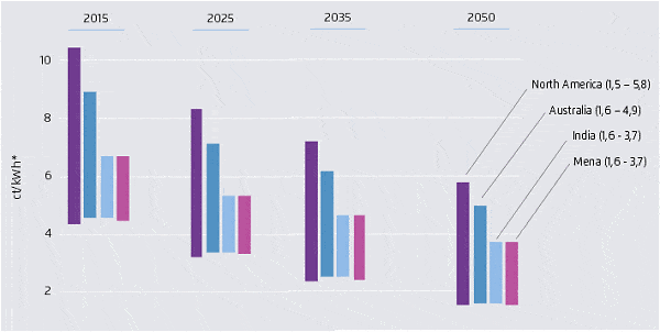 Solar electricity cost - Australia