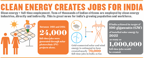 Clean Energy Jobs - India