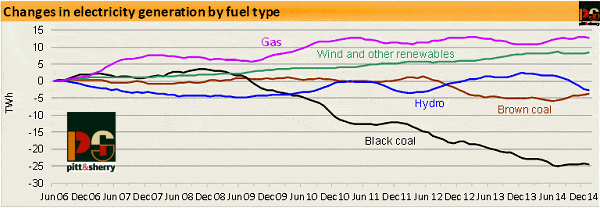 Electricity generation in Australia