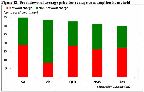 Electricity network charges - Australian states