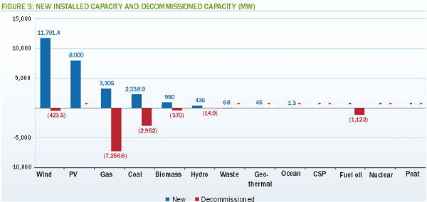 New installed electricity generation capacity - EU