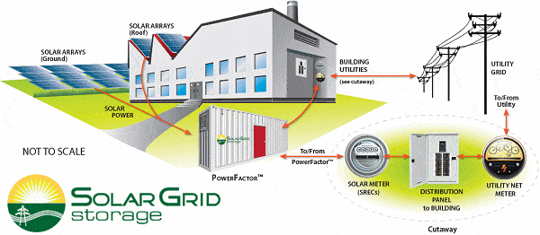 Solar Grid Storage