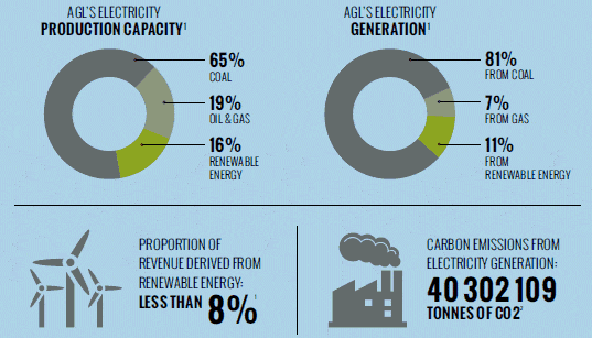 Dirty 3 member #3: AGL - emissions and renewable energy