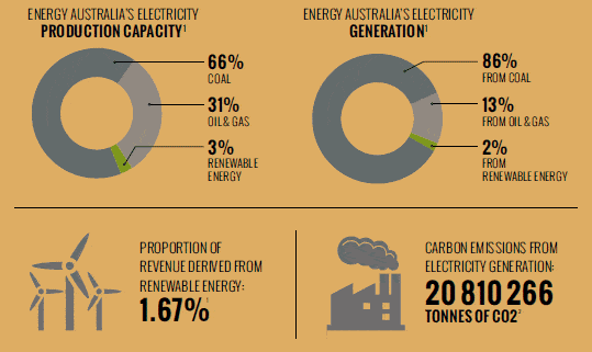 Dirty 3 member #2: Energy Australia - Emissions and Renewables