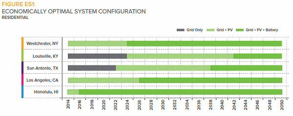 Load defection - solar plus battery storage