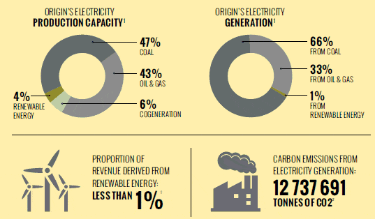Dirty 3 member #1: Origin Energy - Emissions and Renewables