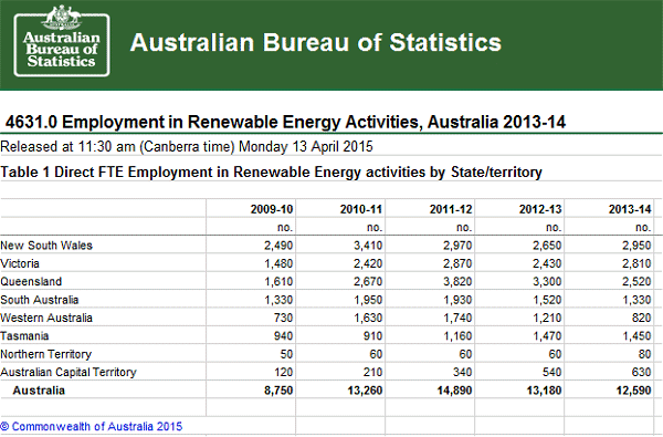 Australia Renewable Energy Jobs - State