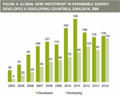 Renewables in developing nations