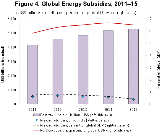 Global Energy Subsidies