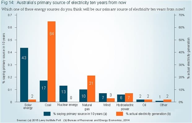 Australian electricity sources