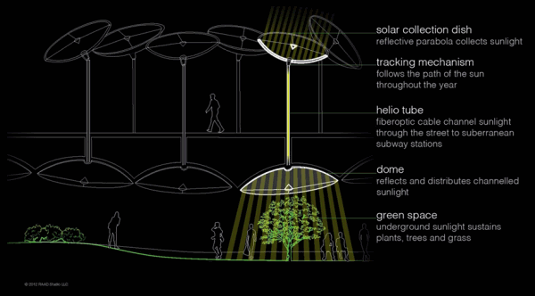 Lowline park solar concept