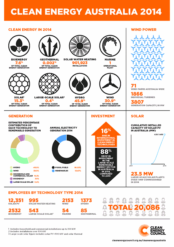 Renewable Energy Australia 2014