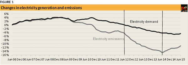 Australian electricity generation and emissions