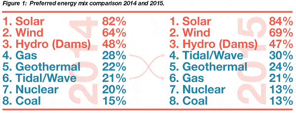 Preferred Energy Sources - Australia