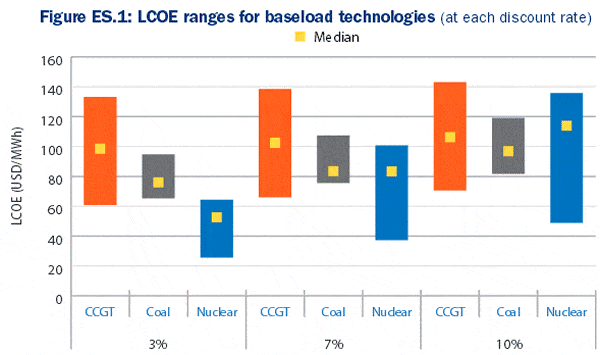 LCOE - baseload electricity generation