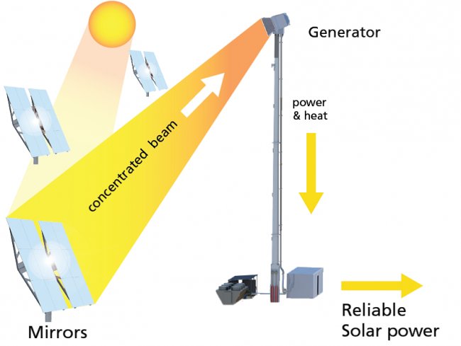 RayGen Concentrated Solar PV