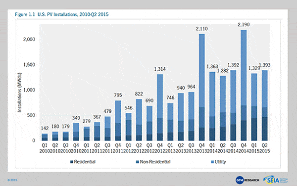 USA solar installations