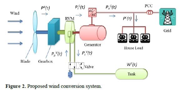 Wind energy spillage energy storage system